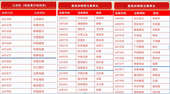 明泰铝业入围“金圆桌奖”三大奖项