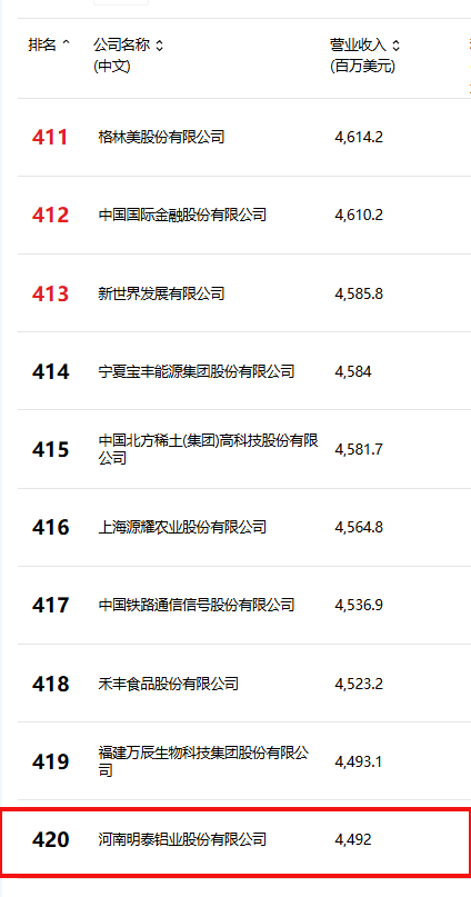 位列第420位！明泰铝业跻身2025年《财富》中国500强榜单