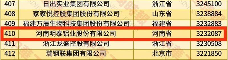 2025中国民营企业500强榜单揭晓，明泰铝业排名再攀新高 