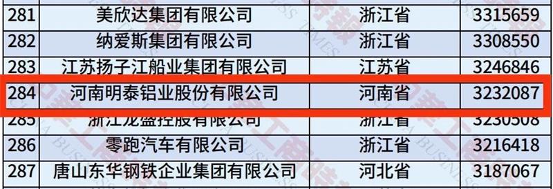 2025中国民营企业500强榜单揭晓，明泰铝业排名再攀新高 