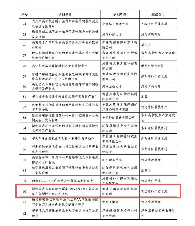 喜讯！义瑞新材获批省级重点研发专项